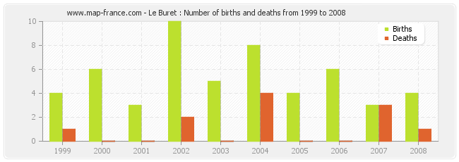 Le Buret : Number of births and deaths from 1999 to 2008